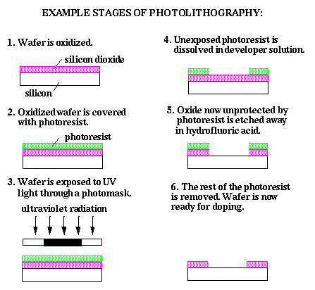 [Download six-step illustration
from http://http.cs.berkeley.edu/~tokuyasu/hip-course/gif/photolith.gif]